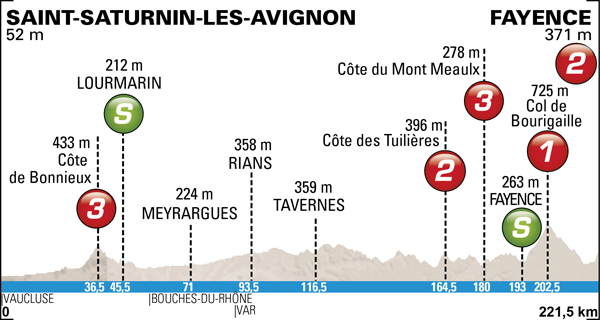 Stage 6 profile